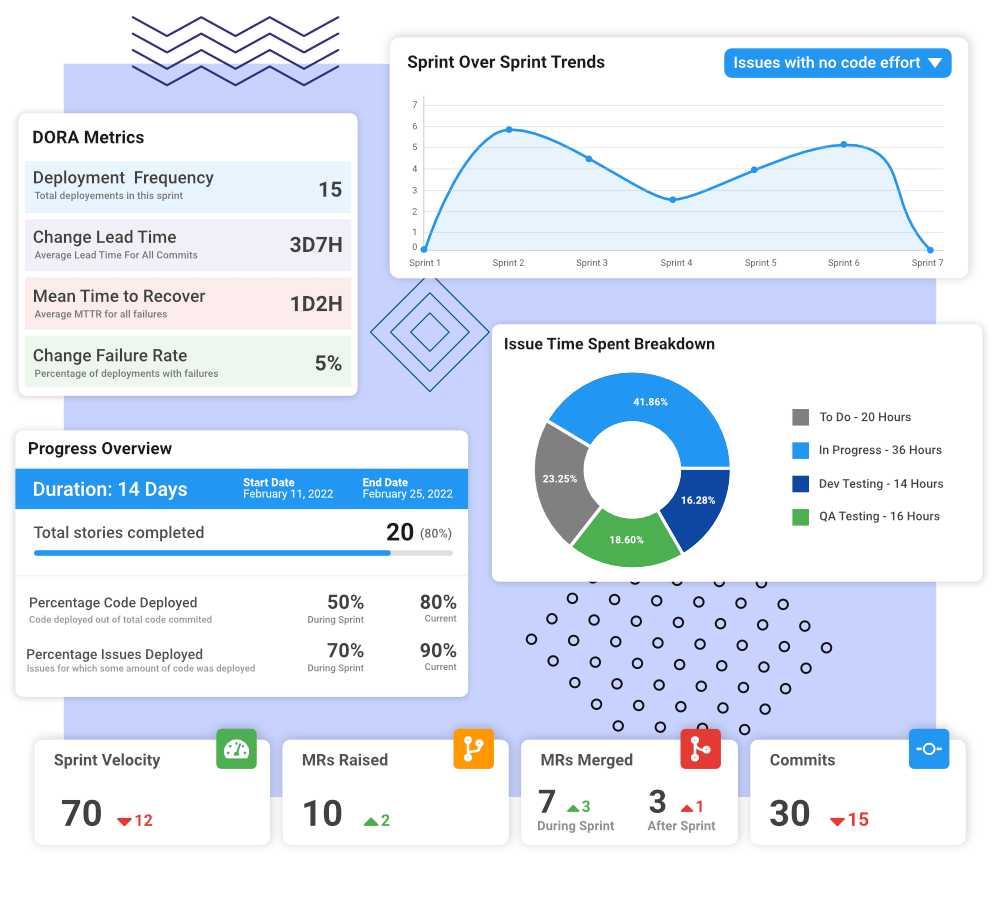 Summarize work done in sprints