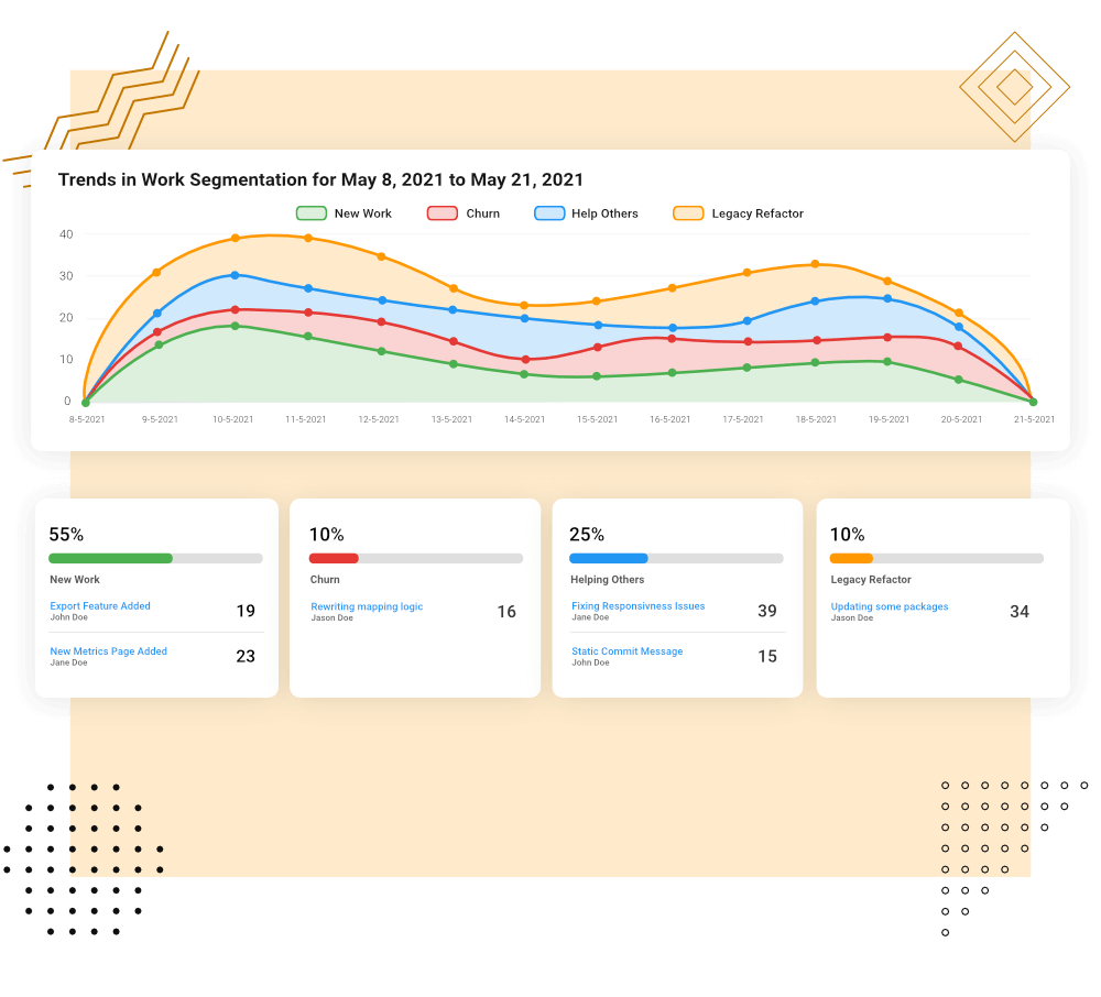 Spot Irregular spikes in work type contributions