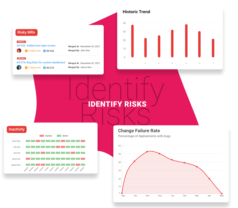 Identify and resolve risks that may affect the project delivery